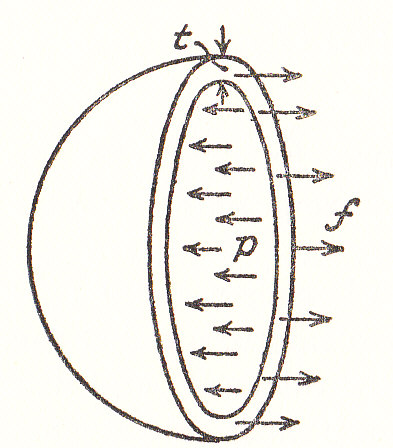 hoop stress outline