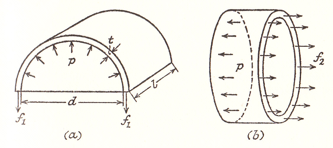 hoop stress presence