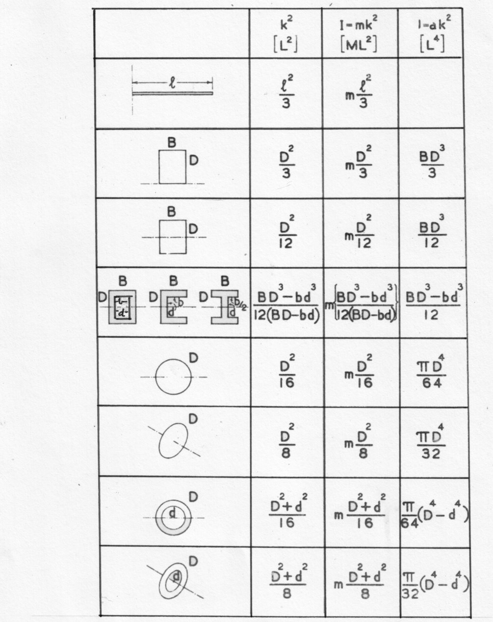 Inertia Table