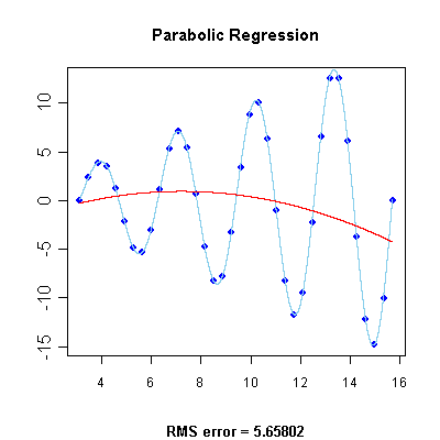 parabolic regression excel univariate linear references codecogs stiefel approximation maths