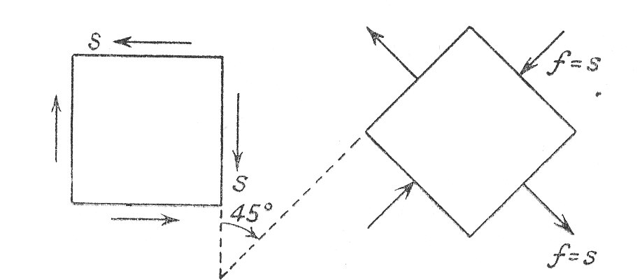 What is shear? | Physics Forums - The Fusion of Science and Community