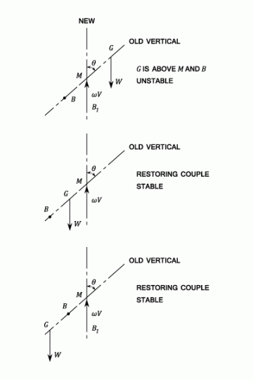 23287/stability-and-metacentric-s3.png